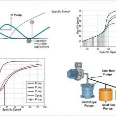 Schémas illustrant la vitesse spécifique des pompes, avec des graphiques montrant la relation entre la vitesse spécifique et l'efficacité, et une illustration des pompes centrifuges, axiales et mixtes. La force centrifuge est une formule clé.