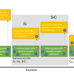 Diagrammes comparant la bande de conduction et la bande de valence des semi-conducteurs Si et SiC, montrant les électrons faiblement couplés.