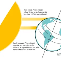 Le soleil chauffe la Terre. La **couche terrestre superficielle** reçoit plus d'énergie aux tropiques qu'aux pôles, expliquant les différences de température.