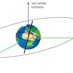 Représentation d'un référentiel galiléen : la Terre, un satellite en orbite, et des vecteurs pointant vers des étoiles lointaines, illustrant l'immobilité de ces dernières.