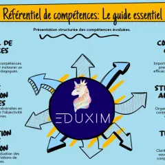 Schéma illustrant les aspects clés d'un référentiel de compétences, avec un centre "EDUXIM" et des flèches menant à des points comme "Clarifie", "Critères d'évaluation mesurables", "Co-construction", etc.