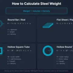 Calcul de poids d'acier : barres, tôles, tubes carrés et ronds. La masse volumique acier kg/m³ est essentielle.