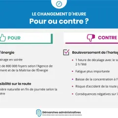 Le changement d'heure : pour ou contre ? Arguments pour : économie d'énergie, meilleure visibilité. Arguments contre : bouleversement biologique, fatigue, baisse de concentration.