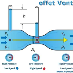Illustration de l'effet Venturi : un fluide circule dans un tube dont la section diminue, augmentant sa vitesse et diminuant sa pression.
