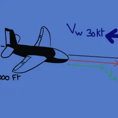 Schéma d'un avion à 10 000 pieds, illustrant la vitesse du son en fonction de la température, avec des vecteurs de vent et de vitesse.