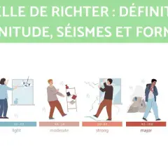 Illustration de l'échelle de Richter montrant l'impact des séismes, de micro à great, avec des scènes de destruction et des personnes réagissant.