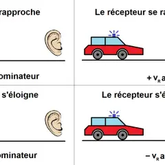 Illustrations de l'effet Doppler formule : voiture rouge avec sirène, oreille. Mouvements relatifs et signes dans la formule.