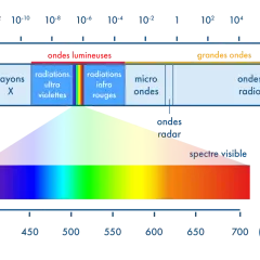 Le spectre électromagnétique montre différentes longueurs d'onde : rayons gamma, X, UV, visible, infrarouge, micro-ondes et radio.
