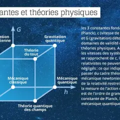 Cube représentant les théories physiques. La constante de Planck (h) est mentionnée, indiquant la prévalence de la mécanique quantique.