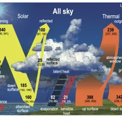 Schéma illustrant le bilan énergétique de la Terre, avec les flux solaires entrants et sortants, et les échanges thermiques. Ces informations sur la terre aident à comprendre le climat.
