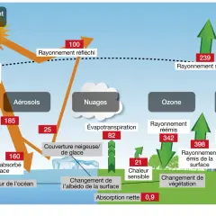 Schéma illustrant les flux d'énergie et les facteurs influençant le réchauffement climatique, avec le soleil, les nuages, les aérosols et les gaz à effet de serre.