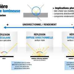 Illustration de la réflexion de la lumière : spéculaire, diffuse directionnelle et diffuse idéale. Comprendre la réflexion est clé pour le rendu photographique.