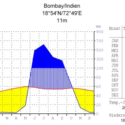 Climatogramme de Bombay, Inde, montrant les températures et précipitations annuelles, influencées par l'océan Indien.