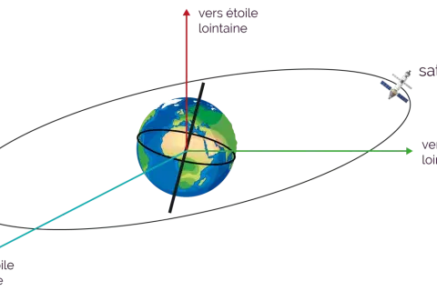 Représentation d'un référentiel galiléen : la Terre, un satellite en orbite, et des vecteurs pointant vers des étoiles lointaines, illustrant l'immobilité de ces dernières.