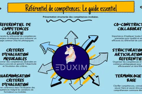 Schéma illustrant les aspects clés d'un référentiel de compétences, avec un centre "EDUXIM" et des flèches menant à des points comme "Clarifie", "Critères d'évaluation mesurables", "Co-construction", etc.