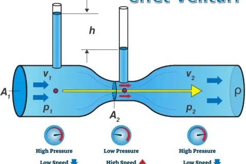 Illustration de l'effet Venturi : un fluide circule dans un tube dont la section diminue, augmentant sa vitesse et diminuant sa pression.