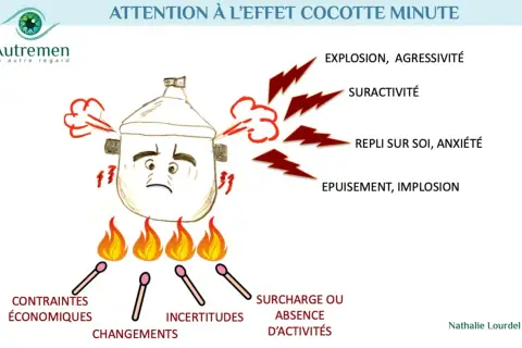 Une cocotte-minute au visage triste, chauffée par des allumettes, symbolise l'épuisement et l'implosion face aux contraintes.