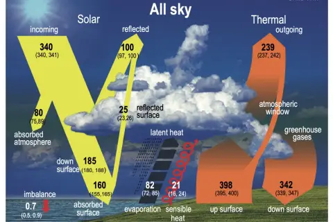 Schéma illustrant le bilan énergétique de la Terre, avec les flux solaires entrants et sortants, et les échanges thermiques. Ces informations sur la terre aident à comprendre le climat.