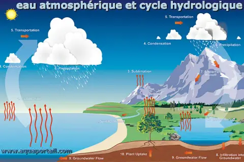 Le cycle de l'eau montre l'évaporation, la condensation et la précipitation, créant de la **humidité dans l'air** qui forme les nuages.