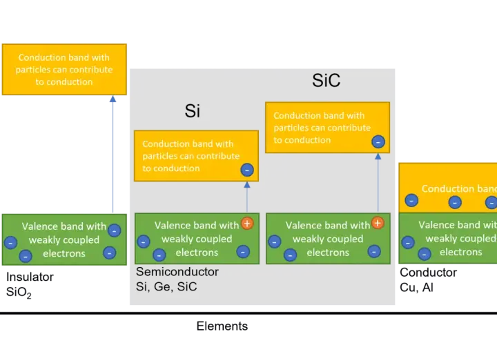 Diagrammes comparant la bande de conduction et la bande de valence des semi-conducteurs Si et SiC, montrant les électrons faiblement couplés.