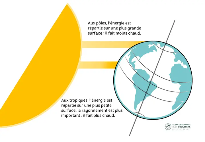 Le soleil chauffe la Terre. La **couche terrestre superficielle** reçoit plus d'énergie aux tropiques qu'aux pôles, expliquant les différences de température.