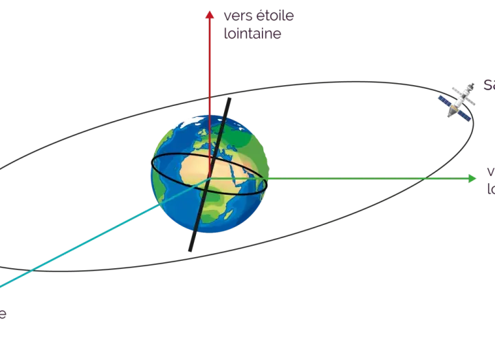 Représentation d'un référentiel galiléen : la Terre, un satellite en orbite, et des vecteurs pointant vers des étoiles lointaines, illustrant l'immobilité de ces dernières.