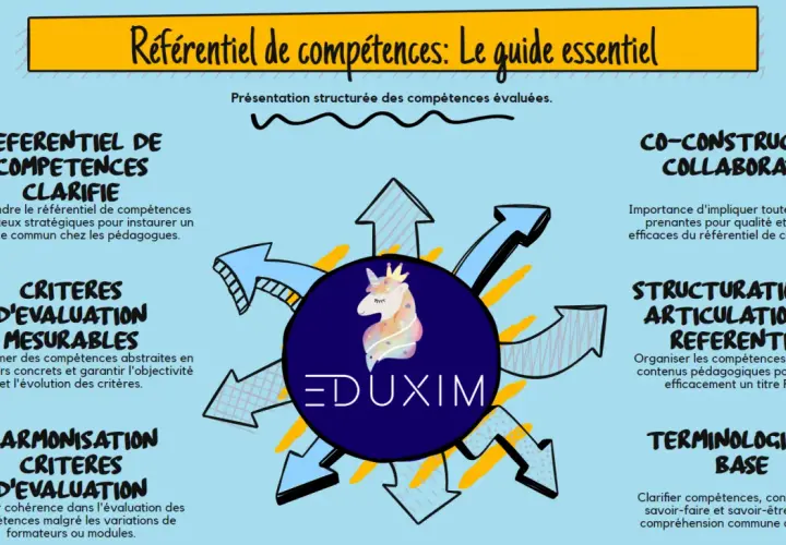 Schéma illustrant les aspects clés d'un référentiel de compétences, avec un centre "EDUXIM" et des flèches menant à des points comme "Clarifie", "Critères d'évaluation mesurables", "Co-construction", etc.