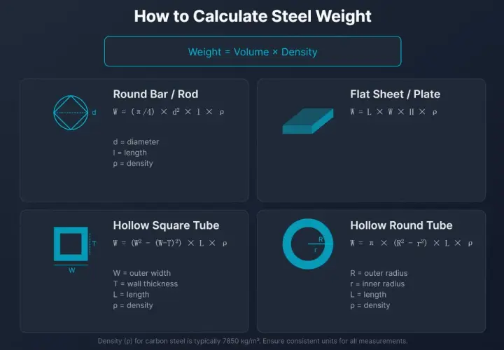 Calcul de poids d'acier : barres, tôles, tubes carrés et ronds. La masse volumique acier kg/m³ est essentielle.