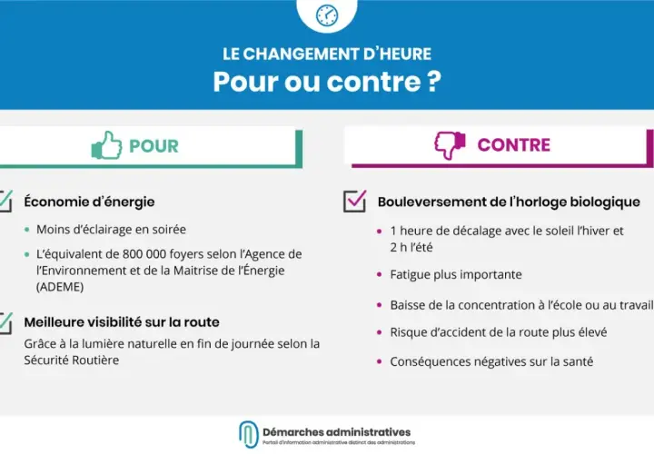 Le changement d'heure : pour ou contre ? Arguments pour : économie d'énergie, meilleure visibilité. Arguments contre : bouleversement biologique, fatigue, baisse de concentration.
