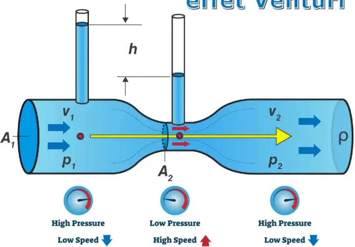 Illustration de l'effet Venturi : un fluide circule dans un tube dont la section diminue, augmentant sa vitesse et diminuant sa pression.