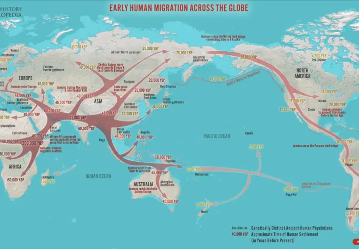 Carte des migrations humaines anciennes, montrant la dispersion du Homo sapiens à travers les continents, de l'Afrique vers l'Asie, l'Europe, l'Océanie et les Amériques.