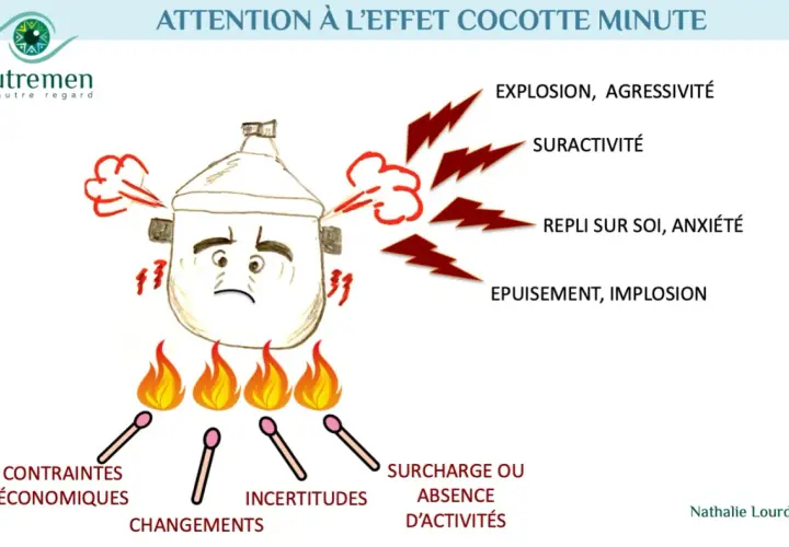 Une cocotte-minute au visage triste, chauffée par des allumettes, symbolise l'épuisement et l'implosion face aux contraintes.