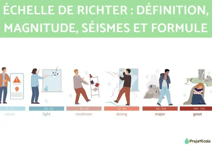Illustration de l'échelle de Richter montrant l'impact des séismes, de micro à great, avec des scènes de destruction et des personnes réagissant.