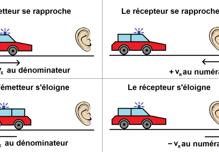 Illustrations de l'effet Doppler formule : voiture rouge avec sirène, oreille. Mouvements relatifs et signes dans la formule.