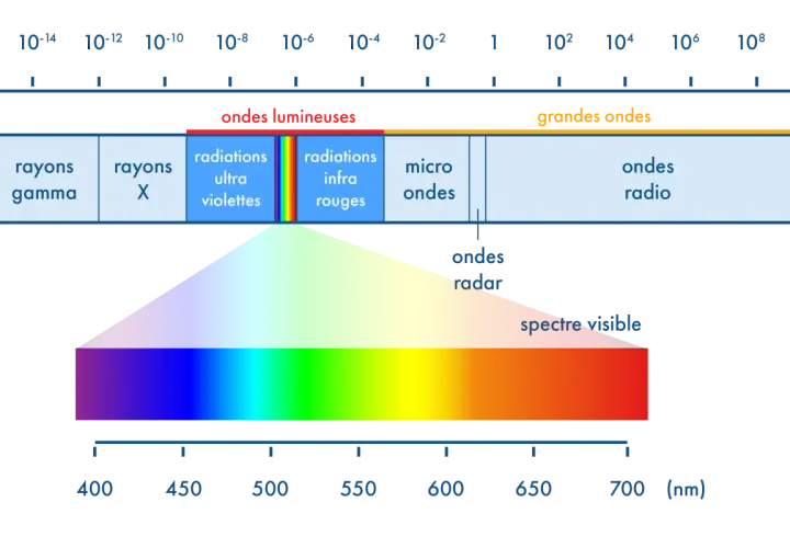 Le spectre électromagnétique montre différentes longueurs d'onde : rayons gamma, X, UV, visible, infrarouge, micro-ondes et radio.