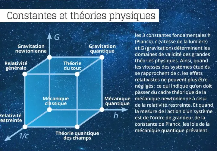 Cube représentant les théories physiques. La constante de Planck (h) est mentionnée, indiquant la prévalence de la mécanique quantique.