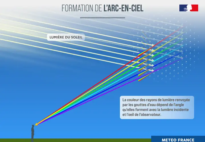 Illustration de la formation d'un arc-en-ciel, montrant la lumière du soleil se séparant en un spectre de couleurs arc en ciel ordre à travers des gouttes d'eau.