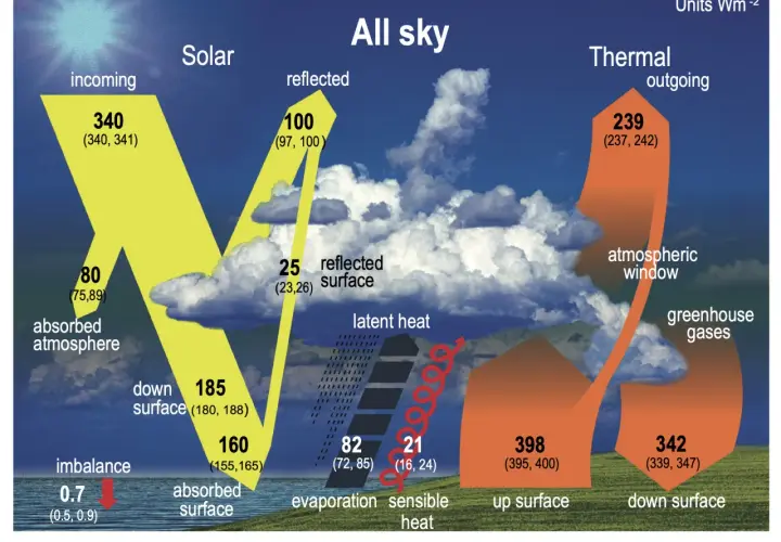 Schéma illustrant le bilan énergétique de la Terre, avec les flux solaires entrants et sortants, et les échanges thermiques. Ces informations sur la terre aident à comprendre le climat.