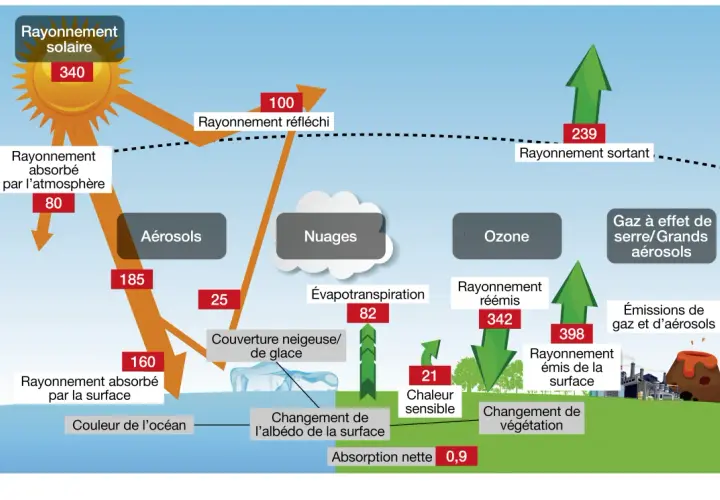 Schéma illustrant les flux d'énergie et les facteurs influençant le réchauffement climatique, avec le soleil, les nuages, les aérosols et les gaz à effet de serre.