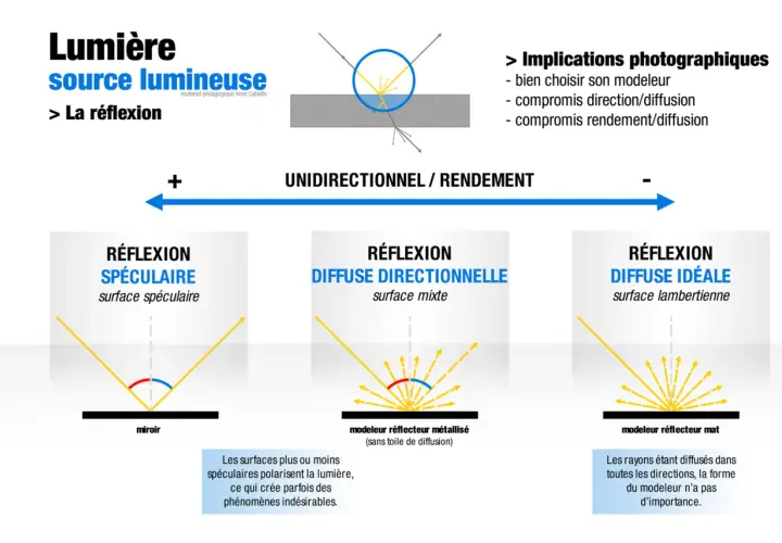 Illustration de la réflexion de la lumière : spéculaire, diffuse directionnelle et diffuse idéale. Comprendre la réflexion est clé pour le rendu photographique.
