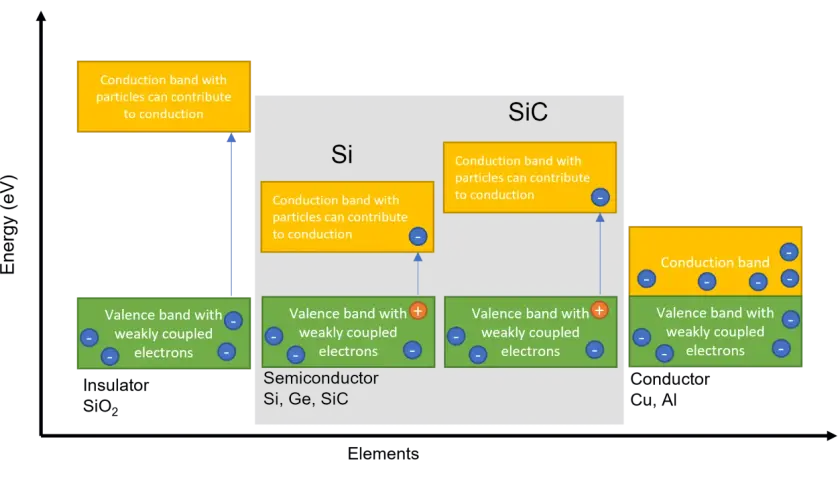 Diagrammes comparant la bande de conduction et la bande de valence des semi-conducteurs Si et SiC, montrant les électrons faiblement couplés.