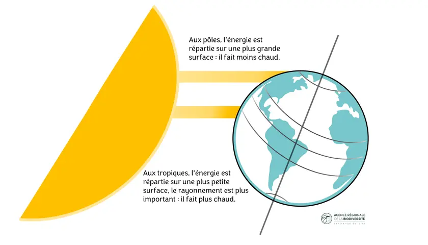 Le soleil chauffe la Terre. La **couche terrestre superficielle** reçoit plus d'énergie aux tropiques qu'aux pôles, expliquant les différences de température.