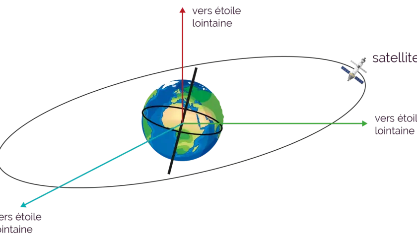 Représentation d'un référentiel galiléen : la Terre, un satellite en orbite, et des vecteurs pointant vers des étoiles lointaines, illustrant l'immobilité de ces dernières.