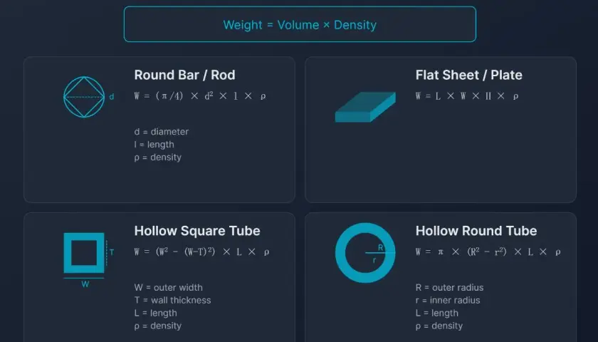 Calcul de poids d'acier : barres, tôles, tubes carrés et ronds. La masse volumique acier kg/m³ est essentielle.