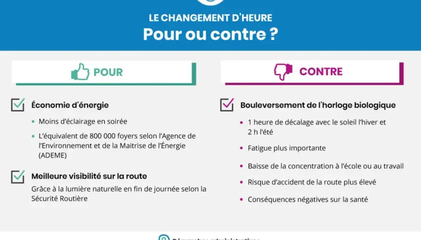 Le changement d'heure : pour ou contre ? Arguments pour : économie d'énergie, meilleure visibilité. Arguments contre : bouleversement biologique, fatigue, baisse de concentration.