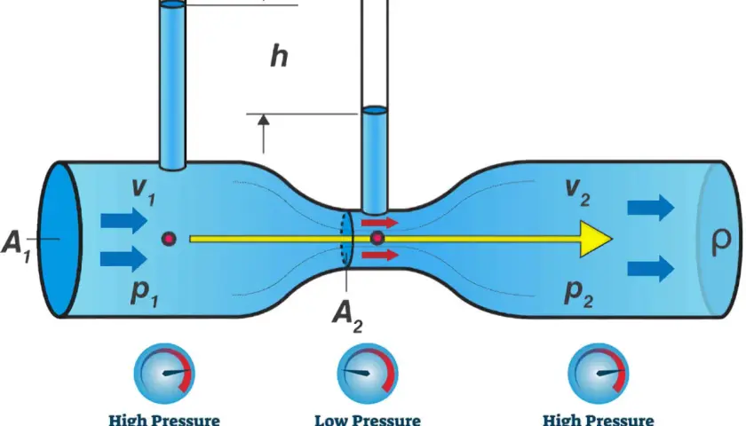 Illustration de l'effet Venturi : un fluide circule dans un tube dont la section diminue, augmentant sa vitesse et diminuant sa pression.