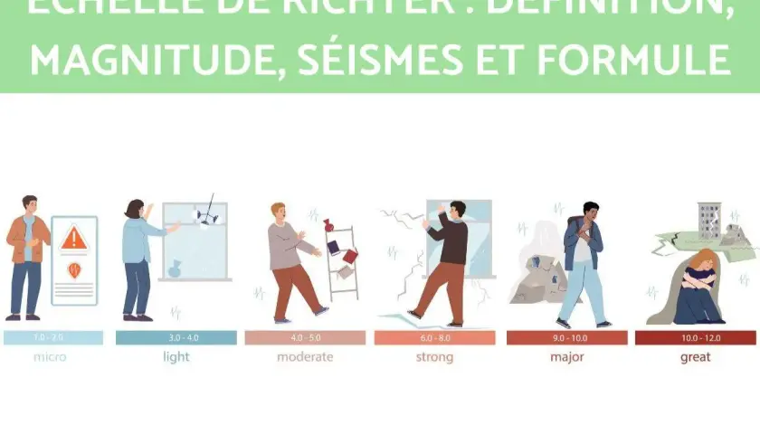 Illustration de l'échelle de Richter montrant l'impact des séismes, de micro à great, avec des scènes de destruction et des personnes réagissant.