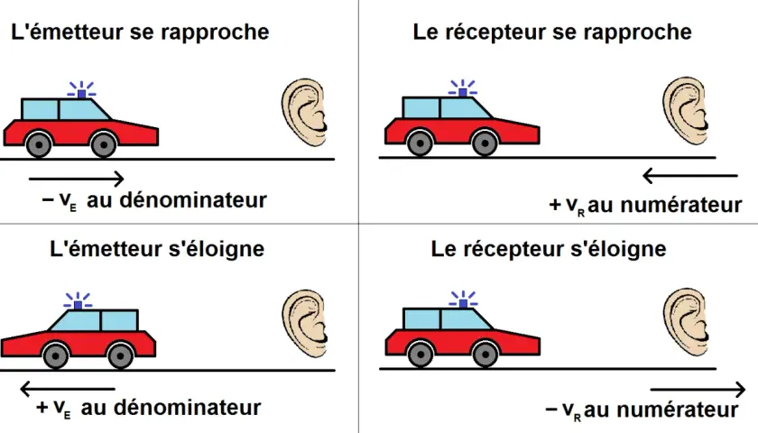 Illustrations de l'effet Doppler formule : voiture rouge avec sirène, oreille. Mouvements relatifs et signes dans la formule.