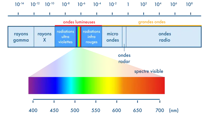 Le spectre électromagnétique montre différentes longueurs d'onde : rayons gamma, X, UV, visible, infrarouge, micro-ondes et radio.
