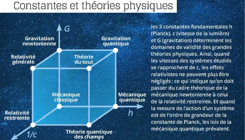 Cube représentant les théories physiques. La constante de Planck (h) est mentionnée, indiquant la prévalence de la mécanique quantique.